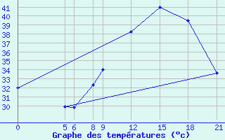 Courbe de tempratures pour Gaya