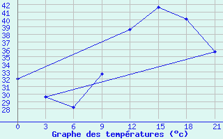 Courbe de tempratures pour Koutiala