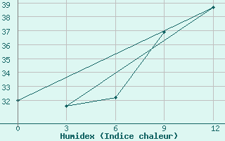 Courbe de l'humidex pour Bouar