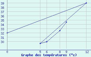 Courbe de tempratures pour Magaria