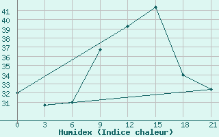 Courbe de l'humidex pour Medenine