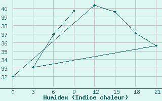 Courbe de l'humidex pour Dabaa