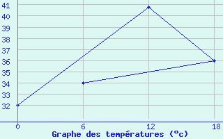 Courbe de tempratures pour Ghor El Safi