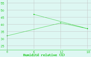 Courbe de l'humidit relative pour Novolazarevskaja