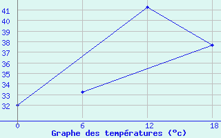 Courbe de tempratures pour Ghor El Safi