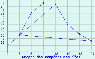 Courbe de tempratures pour Kurnool