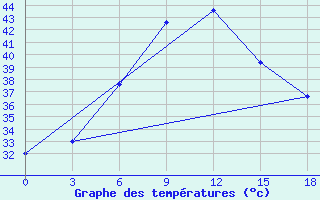 Courbe de tempratures pour Jodhpur