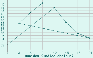 Courbe de l'humidex pour Chaing Rai