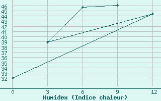 Courbe de l'humidex pour Myitkyina