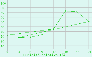 Courbe de l'humidit relative pour Tegjultje-Terde