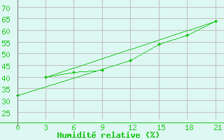 Courbe de l'humidit relative pour Petrokrepost