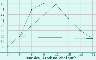 Courbe de l'humidex pour Bahawalpur