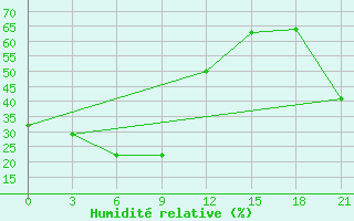 Courbe de l'humidit relative pour Uega