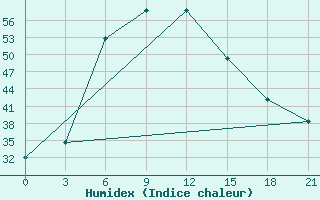 Courbe de l'humidex pour Bahawalnagar