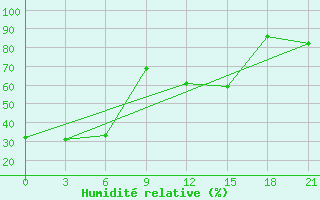 Courbe de l'humidit relative pour Thala