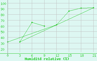 Courbe de l'humidit relative pour Anastasino