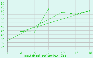 Courbe de l'humidit relative pour Utta