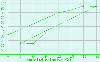 Courbe de l'humidit relative pour Borzja