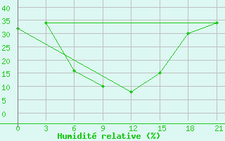 Courbe de l'humidit relative pour H-5'Safawi