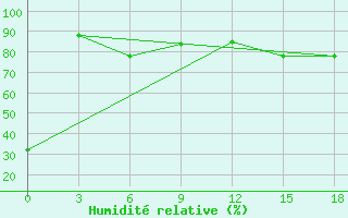 Courbe de l'humidit relative pour Slautnoye