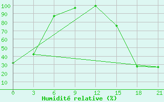 Courbe de l'humidit relative pour Myrnam