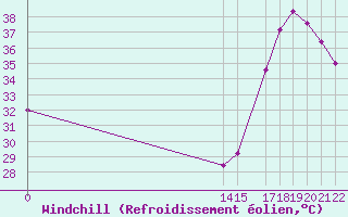 Courbe du refroidissement olien pour Tuxpan. Ver.