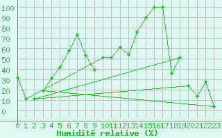 Courbe de l'humidit relative pour Pilatus