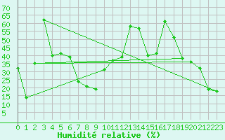 Courbe de l'humidit relative pour Envalira (And)