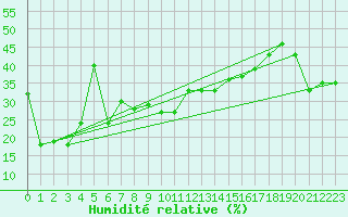 Courbe de l'humidit relative pour Amman Airport
