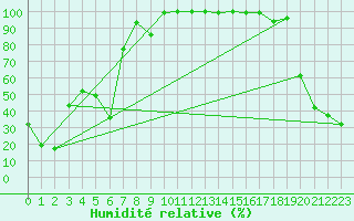 Courbe de l'humidit relative pour Pilatus