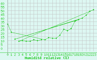 Courbe de l'humidit relative pour Monte Rosa