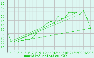 Courbe de l'humidit relative pour Ivanhoe