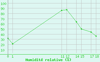 Courbe de l'humidit relative pour Empalme, Son.