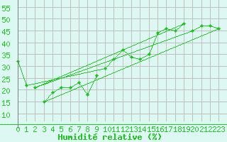 Courbe de l'humidit relative pour Kutchan