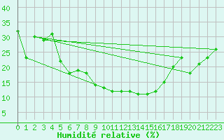 Courbe de l'humidit relative pour Elazig