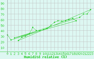 Courbe de l'humidit relative pour Monte Cimone