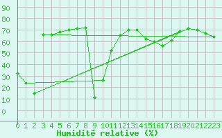 Courbe de l'humidit relative pour Aizenay (85)