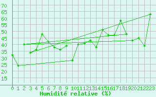 Courbe de l'humidit relative pour Eggishorn