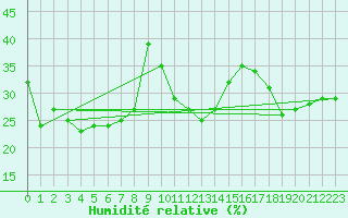 Courbe de l'humidit relative pour Crap Masegn