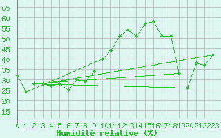 Courbe de l'humidit relative pour Sonnblick - Autom.
