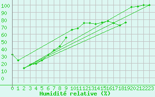 Courbe de l'humidit relative pour Pian Rosa (It)