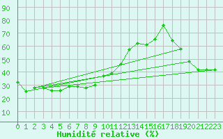 Courbe de l'humidit relative pour Pian Rosa (It)
