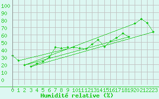 Courbe de l'humidit relative pour Kredarica