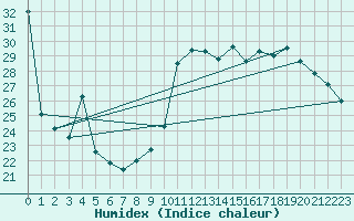 Courbe de l'humidex pour Nice (06)