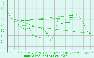 Courbe de l'humidit relative pour Piz Martegnas