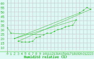 Courbe de l'humidit relative pour Wilcannia