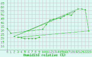 Courbe de l'humidit relative pour Yulara Aws