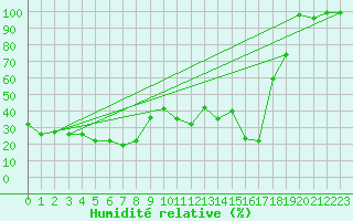 Courbe de l'humidit relative pour Monte Generoso