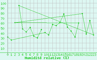 Courbe de l'humidit relative pour Capo Bellavista