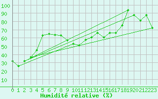 Courbe de l'humidit relative pour Monte Cimone